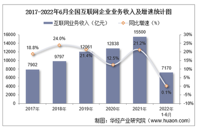 2022年上半年全國互聯網和相關服務業運行情況 業務收入穩健增長，研發投入持續深化，數據服務與APP生態展現新活力