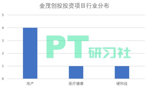 國內地產基金大盤點 萬萬沒想到，他們不愛房產愛硬科技